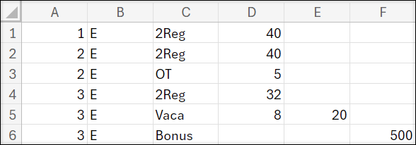 An example spreadsheet for a Payroll Import. The cells down Column A read: 1, 2, 2, 3, 3, 3. Column B: E, E, E, E, E, E. Column C: 2Reg, 2Reg, OT, 2Reg, Vaca, Bonus. Column D: 40, 40, 5, 32, 8, blank. Column E: null, null, null, null, 20, null. Column F: null, null, null, null, null, 500.